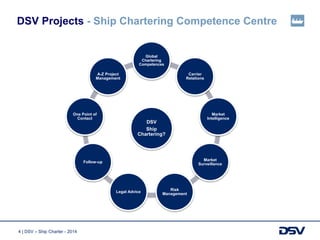 4 | DSV – Ship Charter - 2014
DSV Projects - Ship Chartering Competence Centre
DSV
Ship
Chartering?
Global
Chartering
Competences
Carrier
Relations
Market
Intelligence
Market
Surveillance
Risk
Management
Legal Advice
Follow-up
One Point of
Contact
A-Z Project
Management
 