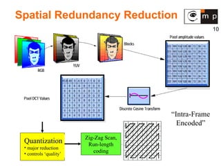 Spatial Redundancy Reduction Zig-Zag Scan, Run-length coding “Intra-Frame Encoded” Quantization major reduction controls ‘quality’ 