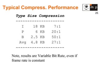 Typical Compress. Performance Type Size Compression --------------------- I  18 KB  7:1 P  6 KB  20:1 B  2.5 KB  50:1 Avg  4.8 KB  27:1 --------------------- Note, results are Variable Bit Rate, even if frame rate is constant 