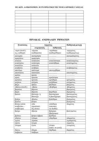 103. ΚΩΝ. Α.ΟΙΚΟΝΟΜΟΥ: Η ΓΡΑΜΜΑΤΙΚΗ ΤΗΣ ΝΕΟΕΛΛΗΝΙΚΗΣ ΓΛΩΣΣΑΣ
ΠΙΝΑΚΑΣ ΑΝΩΜΑΛΩΝ ΡΗΜΑΤΩΝ
1
Ενεστώτας Αόριστος Παθητική μετοχή
ενεργητικός παθητικός
-αιρώ (συνθ.)
π.χ. καθαιρώ
-αίρεσα
(καθαίρεσα)
-αιρέθηκα
(καθαιρέθηκα)
-αιρεμένος
(καθαιρεμένος)
ακουμπώ ακούμπησα ……….. ακουμπισμένος
αμαρτάνω αμάρτησα ………. …………….
ανακλώ ανάκλασα ανακλάστηκα ανακλασμένος
ανασταίνω ανάστησα αναστήθηκα αναστημένος
ανατέλλω ανάτειλα ……………. ……………..
ανεβαίνω ανέβηκα …………… ανεβασμένος
απονέμω απόνειμα απονεμήθηκα ……………
αποσταίνω απόστασα ………… αποσταμένος
αρέσω άρεσα ………… …………
αρκώ άρκεσα αρκέστηκα …………
αρταίνω άρτυσα αρτύθηκα αρτυμένος
αυξάνω αύξησα αυξήθηκα αυξημένος
βάζω έβαλα βάλθηκα βαλμένος
-βάλλω (συνθ.) -έβαλα -βλήθηκα -βλημένος
βαραίνω βάρυνα …………. βαρεμένος
βαρώ βάρεσα βαρέθηκα βαρεμένος
βαστώ βάσταξα ή
βάστηξα
βαστάχτηκα
ή βαστήχτηκα
βασταγμένος
βαστηγμένος
βγάζω έβγαλα βγάλθηκα βγαλμένος
βγαίνω βγήκα βγαλμένος
βλέπω (αλλά
αναβλέπω—
ανάβλεψα)
είδα
(προστακτ.
δες-δείτε)
ειδώθηκα
(υποτακτ.
να ιδωθώ)
ιδωμένος
βρέχω έβρεξα βράχηκα
(βρέχτηκα)
βρε(γ)μένος
βρίσκω βρήκα (ήβρα) βρέθηκα ……………
γδέρνω έγδαρα γδάρθηκα γδαρμένος
γερνώ γέρασα …………… γερασμένος
γέρνω έγειρα …………… γερμένος
γίνομαι έγινα γίνηκα
(υποτ. να γενώ)
γινωμένος
δέρνω έδειρα δάρθηκα δαρμένος
διαβαίνω διάβηκα …………… ……………
 