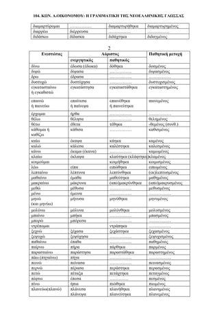 104. ΚΩΝ. Α.ΟΙΚΟΝΟΜΟΥ: Η ΓΡΑΜΜΑΤΙΚΗ ΤΗΣ ΝΕΟΕΛΛΗΝΙΚΗΣ ΓΛΩΣΣΑΣ
διαμαρτύρομαι …………… διαμαρτυρήθηκα διαμαρτυρημένος
διαρρέω διέρρευσα …………… ……………
διδάσκω δίδασκα διδάχτηκα διδαγμένος
2
Ενεστώτας Αόριστος Παθητική μετοχή
ενεργητικός παθητικός
δίνω έδωσα (έδωκα) δόθηκα δοσμένος
διψώ δίψασα …………… διψασμένος
δρω έδρασα …………… ……………
δυστυχώ δυστύχησα …………… δυστυχισμένος
εγκατασταίνω
ή εγκαθιστώ
εγκατάστησα εγκαταστάθηκα εγκαταστημένος
επαινώ
ή παινεύω
επαίνεσα
ή παίνεψα
επαινέθηκα
ή παινεύτηκα
παινεμένος
έρχομαι ήρθα …………… ……………
θέλω θέλησα …………… θελημένος
θέτω έθετα τέθηκα -θεμένος (συνθ.)
κάθομαι ή
καθίζω
κάθισα …………… καθισμένος
καίω έκαψα κάηκα καμένος
καλώ κάλεσα καλέστηκα καλεσμένος
κάνω έκαμα (έκανα) …………… καμωμένος
κλαίω έκλαψα κλαύτηκα (κλάφτηκα)κλαμένος
κοιμούμαι κοιμήθηκα κοιμισμένος
λέω είπα ειπώθηκα ειπωμένος
λεπταίνω λέπτυνα λεπτύνθηκα (εκ)λεπτυσμένος
μαθαίνω έμαθα μαθεύτηκα μαθημένος
μακραίνω μάκρυνα (απο)μακρύνθηκα (απο)μακρυσμένος
μεθώ μέθυσα …………… μεθυσμένος
μένω έμεινα …………… ……………
μηνώ
(και μηνύω)
μήνυσα μηνύθηκα μηνυμένος
μολύνω μόλυνα μολύνθηκα μολυσμένος
μπαίνω μπήκα …………… μπασμένος
μπορώ μπόρεσα …………… ……………
ντρέπομαι ντράπηκα ……………
ξεχνώ ξέχασα ξεχάστηκα ξεχασμένος
ξεψυχώ ξεψύχησα …………… ξεψυχισμένος
παθαίνω έπαθα …………… παθημένος
παίρνω πήρα πάρθηκα παρμένος
παρασταίνω παράστησα παραστάθηκα παραστημένος
πάω (πηγαίνω) πήγα …………… ……………
πεινώ πείνασα …………… πεινασμένος
περνώ πέρασα περάστηκα περασμένος
πετώ πέταξα πετάχτηκα πεταγμένος
πέφτω έπεσα …………. πεσμένος
πίνω ήπια πιώθηκα πιωμένος
πλανεύω(πλανώ) πλάνεσα
πλάνεψα
πλανήθηκα
πλανεύτηκα
πλανημένος
πλανεμένος
 
