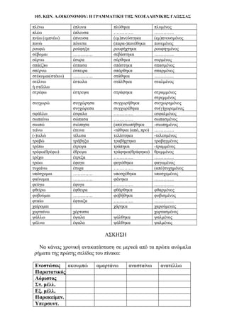 105. ΚΩΝ. Α.ΟΙΚΟΝΟΜΟΥ: Η ΓΡΑΜΜΑΤΙΚΗ ΤΗΣ ΝΕΟΕΛΛΗΝΙΚΗΣ ΓΛΩΣΣΑΣ
πλένω έπλυνα πλύθηκα πλυμένος
πλέω έπλευσα …………. ………….
πνέω (εμπνέω) έπνευσα (εμ)πνεύστηκα (εμ)πνευσμένος
πονώ πόνεσα (παρα-)πονέθηκα πονεμένος
ρουφώ ρούφηξα ρουφήχτηκα ρουφηγμένος
σέβομαι …………. σεβάστηκα ………….
σέρνω έσυρα σύρθηκα συρμένος
σπά(ζ)ω έσπασα σπάστηκα σπασμένος
σπέρνω έσπειρα σπάρθηκα σπαρμένος
στέκομαι(στέκω) …………. στάθηκα ………….
στέλνω
ή στέλλω
έστειλα στάλθηκα σταλμένος
στρέφω έστρεψα στράφηκα στραμμένος
στρεμμένος
συγχωρώ συγχώρησα
συγχώρεσα
συγχωρήθηκα
συγχωρέθηκα
συγχωρημένος
συ(γ)χωρεμένος
σφάλλω έσφαλα …………. εσφαλμένος
σωπαίνω σώπασα …………. σωπασμένος
σιωπώ σιώπησα (από)σιωπήθηκα -σιωπημένος
τείνω έτεινα -τάθηκα (από, προ) ………….
(-)τελώ τέλεσα τελέστηκα -τελεσμένος
τραβώ τράβηξα τραβήχτηκα τραβηγμένος
τρέπω έτρεψα τράπηκα -τραμμένος
τρέφω(θρέφω) έθρεψα τράφηκα(θράφηκα) θρεμμένος
τρέχω έτρεξα …………. ………….
τρώω έφαγα φαγώθηκα φαγωμένος
τυχαίνω έτυχα …………. (από)τυχημένος
υπόσχομαι …………. υποσχέθηκα υποσχεμένος
φαίνομαι …………. φάνηκα ………….
φεύγω έφυγα …………. ………….
φθείρω έφθειρα φθάρθηκα φθαρμένος
φοβούμαι …………. φοβήθηκα φοβισμένος
φταίω έφταιξα …………. ………….
χαίρομαι χάρηκα χαρούμενος
χορταίνω χόρτασα χορτασμένος
ψάλλω έψαλα ψάλθηκα ψαλμένος
ψέλνω έψαλα ψάλθηκα ψαλμένος
ΑΣΚΗΣΗ
Να κάνεις χρονική αντικατάσταση σε μερικά από τα πρώτα ανώμαλα
ρήματα της πρώτης σελίδας του πίνακα:
Ενεστώτας ακουμπώ αμαρτάνω ανασταίνω ανατέλλω
Παρατατικός
Αόριστος
Στ. μέλλ.
Εξ. μέλλ.
Παρακείμεν.
Υπερσυντ.
 