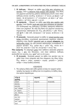 130. ΚΩΝ. Α.ΟΙΚΟΝΟΜΟΥ: Η ΓΡΑΜΜΑΤΙΚΗ ΤΗΣ ΝΕΟΕΛΛΗΝΙΚΗΣ ΓΛΩΣΣΑΣ
3. Η έκθλιψη : Μπορεί να πάθει μια λέξη που τελειώνει σε
φωνήεν, όταν η επόμενη λέξη αρχίζει από φωνήεν. Στη θέση
του χαμένου φωνήεντος μπαίνει απόστροφος (’).Το «και» στην
έκθλιψη γίνεται «κι»Π.χ. τα άλογα→ τ’ άλογα, με άφησε→ μ’
άφησε, να αντιγράψετε→ ν’ αντιγράψετε, με αίμα→ μ’ αίμα,
για άλλο→ γι’ άλλο, και εσύ→ κι εσύ.
4. Η αφαίρεση : Μπορεί να πάθει μια λέξη που αρχίζει από
φωνήεν, όταν βρεθεί μετά από λέξη που τελειώνει σε φωνήεν.
(Το αντίστροφο της έκθλιψης.) Συνήθως αφαίρεση παθαίνουν
τύποι των ρημάτων. Κι εδώ στη θέση του χαμένου φωνήεντος
σημειώνουμε απόστροφο (’). Π.χ. μου έδωσες→ μου ’δωσες,
που ήρθε→ που ’ρθε, τα έγραψα→ τα ’γραψα, το έστειλα→ το
’στειλα.
5. Η αποκοπή : Αποκοπή μπορεί να πάθει το τελικό φωνήεν μιας
λέξης (συνήθως ενεργητική προστακτική αορίστου κάποιου
ρήματος) όταν βρεθεί μπροστά από το αρχικό σύμφωνο της
ακόλουθης λέξης. Κι εδώ φυσικά απόστροφος αντικαθιστά το
χαμένο φωνήεν. Π.χ. γράψε της→ γράψ’ της, στείλε το→
στείλ’ το, κόψε το→ κόψ’ το, άνοιξέ την→ άνοιξ’ την.
Μια εξαίρεση: Το επίρρημα μέσα όταν παθαίνει αποκοπή γράφεται
«μες», π.χ. « μες στη θάλασσα», ενώ όταν παθαίνει έκθλιψη
ακολουθεί τον κανόνα, π.χ. «μεσ’ από τα σύννεφα».
6. Η συγκοπή : Συγκοπή μπορεί να πάθει ένα φωνήεν και να
χαθεί όταν είναι ανάμεσα από δυο σύμφωνα της ίδιας λέξης.
Π.χ. σιτάρι→ στάρι, κορυφή→ κορφή, γράψετε→ γράψτε,
αστέρι→ αστρί (λαϊκή γλώσσα).
ΑΣΚΗΣΕΙΣ
1. Να γράψεις δίπλα από κάθε φράση ή λέξη τον αρχικό τρόπο
γραφής της (χωρίς το πάθος) και να ονομάσεις το πάθος όπως
στο πρώτο παράδειγμα:
λέξη ή
φράση
αρχική πάθος
κόψτε → κόψετε συγκοπή
παλιός →
κουνάς →
κατ’ άτομο →
το ’φερες →
του ’δωσες →
βάλτε →
μες του
γιαλού
→
μεσ’ από
εκεί
→
 