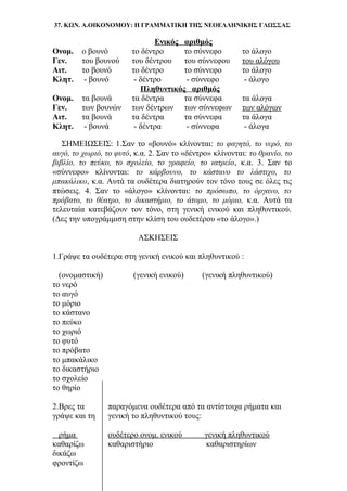 37. ΚΩΝ. Α.ΟΙΚΟΝΟΜΟΥ: Η ΓΡΑΜΜΑΤΙΚΗ ΤΗΣ ΝΕΟΕΛΛΗΝΙΚΗΣ ΓΛΩΣΣΑΣ
Ενικός αριθμός
Ονομ. ο βουνό το δέντρο το σύννεφο το άλογο
Γεν. του βουνού του δέντρου του σύννεφου του αλόγου
Αιτ. το βουνό το δέντρο το σύννεφο το άλογο
Κλητ. - βουνό - δέντρο - σύννεφο - άλογο
Πληθυντικός αριθμός
Ονομ. τα βουνά τα δέντρα τα σύννεφα τα άλογα
Γεν. των βουνών των δέντρων των σύννεφων των αλόγων
Αιτ. τα βουνά τα δέντρα τα σύννεφα τα άλογα
Κλητ. - βουνά - δέντρα - σύννεφα - άλογα
ΣΗΜΕΙΩΣΕΙΣ: 1.Σαν το «βουνό» κλίνονται: το φαγητό, το νερό, το
αυγό, το χωριό, το φυτό, κ.α. 2. Σαν το «δέντρο» κλίνονται: το θρανίο, το
βιβλίο, το πεύκο, το σχολείο, το γραφείο, το ιατρείο, κ.α. 3. Σαν το
«σύννεφο» κλίνονται: το κάρβουνο, το κάστανο το λάστιχο, το
μπακάλικο, κ.α. Αυτά τα ουδέτερα διατηρούν τον τόνο τους σε όλες τις
πτώσεις. 4. Σαν το «άλογο» κλίνονται: το πρόσωπο, το όργανο, το
πρόβατο, το θέατρο, το δικαστήριο, το άτομο, το μόριο, κ.α. Αυτά τα
τελευταία κατεβάζουν τον τόνο, στη γενική ενικού και πληθυντικού.
(Δες την υπογράμμιση στην κλίση του ουδετέρου «το άλογο».)
ΑΣΚΗΣΕΙΣ
1.Γράψε τα ουδέτερα στη γενική ενικού και πληθυντικού :
(ονομαστική) (γενική ενικού) (γενική πληθυντικού)
το νερό
το αυγό
το μόριο
το κάστανο
το πεύκο
το χωριό
το φυτό
το πρόβατο
το μπακάλικο
το δικαστήριο
το σχολείο
το θηρίο
2.Βρες τα παραγόμενα ουδέτερα από τα αντίστοιχα ρήματα και
γράψε και τη γενική το πληθυντικού τους:
ρήμα ουδέτερο ονομ. ενικού γενική πληθυντικού
καθαρίζω καθαριστήριο καθαριστηρίων
δικάζω
φροντίζω
 