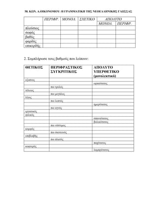 58. ΚΩΝ. Α.ΟΙΚΟΝΟΜΟΥ: Η ΓΡΑΜΜΑΤΙΚΗ ΤΗΣ ΝΕΟΕΛΛΗΝΙΚΗΣ ΓΛΩΣΣΑΣ
ΠΕΡΙΦΡ. ΜΟΝΟΛ. ΣΧΕΤΙΚΟ ΑΠΟΛΥΤΟ
ΜΟΝΟΛ. ΠΕΡΙΦΡ.
πλούσιος
σοφός
βαθύς
φαρδύς
επικερδής
2. Συμπλήρωσε τους βαθμούς που λείπουν:
ΘΕΤΙΚΟΣ ΠΕΡΙΦΡΑΣΤΙΚΟΣ
ΣΥΓΚΡΙΤΙΚΟΣ
ΑΠΟΛΥΤΟ
ΥΠΕΡΘΕΤΙΚΟ
(μονολεκτικό)
εξυπνος
ωραιότατος
πιο τρελός
τέλειος
πιο μεγάλος
λίγος
πιο λεπτός
ημερότατος
πιο αγνός
εργατικός
φιλικός
σπανιότατος
βολικότατος
πιο νόστιμος
κομψός
πιο σκοτεινός
επιβλαβής
πιο πλατύς
παχύτατος
κοφτερός
λαμπρότατος
 