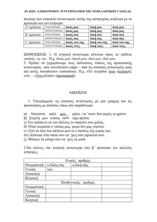65. ΚΩΝ. Α.ΟΙΚΟΝΟΜΟΥ: Η ΓΡΑΜΜΑΤΙΚΗ ΤΗΣ ΝΕΟΕΛΛΗΝΙΚΗΣ ΓΛΩΣΣΑΣ
πίνακας των κτητικών αντωνυμιών αυτής της κατηγορίας ανάλογα με το
πρόσωπο και τον κτήτορα:
Α’ πρόσωπο ένας κτήτορας δικός μου δική μου δικό μου
πολλοί κτήτορες δικός μας δική μας δικό μας
Β’ πρόσωπο ένας κτήτορας δικός σου δική σου δικό σου
πολλοί κτήτορες δικός σας δική σας δικό σας
Γ’ πρόσωπο ένας κτήτορας δικός του-της δική του-της δικό του-της
πολλοί κτήτορες δικός τους δική τους δικό τους
ΣΗΜΕΙΩΣΕΙΣ: 1. Η κτητική αντωνυμία κλίνεται όπως το επίθετο
«καλός, -η, -ο». Π.χ. δικός μου, δικού μου, δικό μου, δικέ μου.
2. Πρέπει να ξεχωρίσουμε τους αδύνατους τύπους της προσωπικής
αντωνυμίας –που συνοδεύουν ρήμα – από τις κτητικές αντωνυμίες μιας
και αυτές συνοδεύουν ουσιαστικό. Π.χ. «Το τετράδιό του» (κτητική),
ενώ… «Του μίλησε» (προσωπική).
ΑΣΚΗΣΕΙΣ
1. Υπογράμμισε τις κτητικές αντωνυμίες με μια γραμμή και τις
προσωπικές με πλαίσιο, όπως στο παράδειγμα:
α) Αύγουστε καλέ μου μήνα , να ’σουν δυο φορές το χρόνο.
β) Στερνή μου γνώση να είχα πρώτα.
γ) Τον αράπη κι αν τον πλένεις το σαπούνι σου χαλάς.
δ) Όταν κοιμάται ο γιόκας μας, ψωμί δεν μας γυρεύει.
ε) Εγώ το λέω του σκύλου μου κι ο σκύλος της ουράς του.
στ) Δούλεψε στα νιάτα σου να ’χεις στα γηρατειά σου.
ζ) Φύλαγε τα ρούχα σου να ’χεις τα μισά.
2.Να κλίνεις την κτητική αντωνυμία στο β’ πρόσωπο για πολλούς
κτήτορες.
Ενικός αριθμός
Ονομαστική ο δικός σας η δική σας
Γενική του
Αιτιατική
Κλητική
Πληθυντικός αριθμός
Ονομαστική
Γενική
Αιτιατική
Κλητική
σε
 
