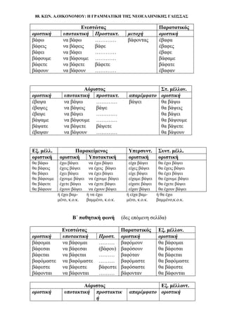 88. ΚΩΝ. Α.ΟΙΚΟΝΟΜΟΥ: Η ΓΡΑΜΜΑΤΙΚΗ ΤΗΣ ΝΕΟΕΛΛΗΝΙΚΗΣ ΓΛΩΣΣΑΣ
Ενεστώτας Παρατατικός
οριστική υποτακτική Προστακτ. μετοχή οριστική
βάφω να βάφω ………… βάφοντας έβαφα
βάφεις να βάφεις βάφε έβαφες
βάφει να βάφει ………… έβαφε
βάφουμε να βάφουμε ………… βάφαμε
βάφετε να βάφετε βάφετε βάφατε
βάφουν να βάφουν ………… έβαφαν
Αόριστος Στ. μέλλον.
οριστική υποτακτική προστακτ. απαρέμφατο οριστική
έβαψα να βάψω ………… βάψει θα βάψω
έβαψες να βάψεις βάψε θα βάψεις
έβαψε να βάψει ………… θα βάψει
βάψαμε να βάψουμε ………… θα βάψουμε
βάψατε να βάψετε βάψετε θα βάψετε
έβαψαν να βάψουν ………… θα βάψουν
Εξ. μέλλ. Παρακείμενος Υπερσυντ. Συντ. μέλλ.
οριστική οριστική Υποτακτική οριστική οριστική
θα βάφω έχω βάψει να έχω βάψει είχα βάψει θα έχω βάψει
θα βάφεις έχεις βάψει να έχεις βάψει είχες βάψει θα έχεις βάψει
θα βάφει έχει βάψει να έχει βάψει είχε βάψει θα έχει βάψει
θα βάφουμε έχουμε βάψει να έχουμε βάψει είχαμε βάψει θα έχουμε βάψει
θα βάφετε έχετε βάψει να έχετε βάψει είχατε βάψει θα έχετε βάψει
θα βάφουν έχουν βάψει να έχουν βάψει είχαν βάψει θα έχουν βάψει
ή έχω βαμ- ή να έχω ή είχα βαμ- ή θα έχω
μένο, κ.ο.κ. βαμμένο, κ.ο.κ. μένο, κ.ο.κ. βαμμένο,κ.ο.κ.
Β΄ παθητική φωνή (δες επόμενη σελίδα)
Ενεστώτας Παρατατικός Εξ. μέλλον.
οριστική υποτακτική Προστ. οριστική οριστική
βάφομαι να βάφομαι ……… βαφόμουν θα βάφομαι
βάφεσαι να βάφεσαι (βάφου) βαφόσουν θα βάφεσαι
βάφεται να βάφεται ……… βαφόταν θα βάφεται
βαφόμαστε να βαφόμαστε ……… βαφόμαστε θα βαφόμαστε
βάφεστε να βάφεστε βάφεστε βαφόσαστε θα βάφεστε
βάφονται να βάφονται ……… βάφονταν θα βάφονται
Αόριστος Εξ. μέλλοντ.
οριστική υποτακτική προστακτικ
ή
απαρέμφατο οριστική
 