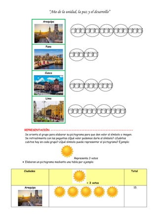 “Año de la unidad, la paz y el desarrollo”
REPRESENTACIÓN ---------------------------------------------------
Se orienta al grupo para elaborar su pictograma para que den valor al símbolo o imagen.
Se retroalimenta con las peguntas ¿Qué valor podemos darle al símbolo? ¿Cuántos
cubitos hay en cada grupo? ¿Qué símbolo puede representar el pictograma? Ejemplo:
Representa 3 votos
 Elaboran un pictograma mediante una tabla por ejemplo:
Ciudades
= 3 votos
Total
Arequipa 15
Arequipa
Puno
Cusco
Lima
 