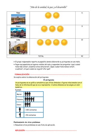 “Año de la unidad, la paz y el desarrollo”
Puno 6
Cusco 9
Lima 12
TOTAL 42
 El grupo responsable reparte un papelote donde elaborarán su pictograma en una tabla.
 Pegan sus papelotes en lugares visibles del aula y responden las preguntas: ¿qué ciudad
tiene más votos?, ¿Cuántos votos obtuvieron?, ¿Qué ciudad tiene menos votos?,
¿cuántos?, ¿A qué ciudad se viajará? ¿Por qué?
FORMALIZACIÓN ----------------------------------------------------
Se explica sobre la elaboración del pictograma
El pictograma
Un pictograma es un gráfico estadístico que utiliza símbolos o figuras relacionados con el
tema de la información que se va a representar. A estos símbolos se les asigna un valor
numérico.
Ejemplo
Marzo
Febrero
Enero
= 100 visitantes
= 50 visitantes
Planteamiento de otros problemas
 Resuelven otros problemas en una ficha de aplicación.
REFLEXIÓN ----------------------------------------------------
 