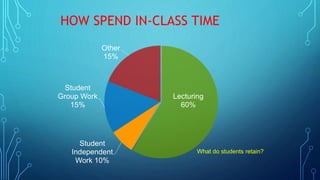 HOW SPEND IN-CLASS TIME
Lecturing
60%
Student
Independent
Work 10%
Student
Group Work
15%
Other
15%
What do students retain?
 