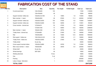 FABRICATION COST OF THE STANDFABRICATION COST OF THE STAND
Part No. Description Size Quantity Tot. length Pc/Std length Cost / pc Total cost
1 Curved wood block 120x100x900 100 11000 1100000
120x100x650 48 10000 480000
2 Support member- hollow sec 100x50x3.0x1350 8 10800 1.8 110000 198000
3 Main member I - beam 160x82x2600 26 67600 11.3 220000 2478667
4 Support member- hollow sec 100x50x3.0x550 104 57200 9.5 110000 1048667
5 Support member- hollow sec 100x50x3.0x500 104 52000 8.7 110001 953342
6 Cross member - channel sec 127x64x910 52 47320 7.9 160000 1261867
127x64x1300 72 93600 15.6 160000 2496000
7 Main member I - beam 160x82x1260 26 32760 5.5 220000 1201200
8 Trolley frame - channel sec 127x64x900 24 21600 3.6 160000 576000
9 Rail 100x55x3000 24 72000 12.0 650000 7800000
10 Rail support - hollow sec 100x100x4.0x130 96 12480 2.1 190600 396448
11 Trolley frame - hollow sec 100x50x3.0x900 24 21600 3.6 110000 396000
12 Trolley wheel As per drg. 48 40000 1920000
13 Cross support member-hollow 100x50x3.0x880 52 45760 7.6 110000 838933
14 Main cross member I - beam 160x82x590 65 38350 6.4 220000 1406167
15 Wheel shaft As per drg. 24 20000 480000
16 Wheel bearings SKF 6204 48 19500 936000
17 Welding electrode 10 box 18000 180000
18 Gas 5 cyl 25000 125000
19 Painting 1 200000 200000
20 Labour charge - fabrication 1 2000000 2000000
TOTAL COST 28472290
 