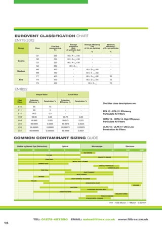 TEL: 01279 457590 EMAIL: sales@filtrex.co.uk www.filtrex.co.uk
EUROVENT CLASSIFICATION CHART
EN779:2012
EN1822
COMMON CONTAMINANT SIZING GUIDE
14
Group Class
Final test
pressure drop
Pa
Average  
arrestance
(Am)
of synthetic dust
%
Average efficiency
(E
m)  
of 0.4 µm particles
%
Minimum  
efficiency2)
of 0.4 µm particles
%
Coarse
G1 250 50 ≤ A­­--m
< 65 - -
G2 250 65 ≤ A­­--m
< 80 - -
G3 250 80 ≤ A­­--m
< 90 - -
G4 250 90 ≤ A­­--m
- -
Medium
M5 450 - 40 ≤ E­­--m
< 60 -
M6 450 - 60 ≤ E­­--m
< 80 -
Fine
F7 450 - 80 ≤ E­­--m
< 90 35
F8 450 - 90 ≤ E­­--m
< 95 55
F9 450 - 95 ≤ E­­--m
70
Integral Value Local Value
Filter
Class
Collection
Efficiency %
Penetration %
Collection
Efficiency %
Penetration %
E10 85 15 - -
E11 95 5 - -
E12 99.5 0.5 - -
H13 99.95 0.05 99.75 0.25
H14 99.995 0.005 99.975 0.025
U15 99.9995 0.0005 99.9975 0.0025
U16 99.99995 0.00005 99.99975 0.00025
U17 99.999995 0.000005 99.9999 0.0001
The filter class descriptions are:	
	
		
EPA 10 - EPA 12: Efficiency
Particulate Air Filters	
	
HEPA 13 - HEPA 14: High Efficiency
Particulate Air Filters		
ULPA 15 - ULPA 17: Ultra Low
Penetration Air Filters	
	
CIGARETTE SMOKE
OILY SMOKE
COAL DUST
METAL DUST & FUMES
CEMENT DUST
SEA SALT PARTICLES
CARBON BLACK
FINE COAL
PAINT PIGMENT
MILK POWDER
SPORES
DUST HARMFUL TO LUNGS
POLLEN
ATMOSPHERIC DUST
VIRUSES
BACTERIA
HYDROGEN SULPHIDE MIST
ASBESTOS FIBRE
WELDING FUMES
TOBACCO SMOKE
ATMOSPHERIC STAINING
FLY ASH
Visible by Naked Eye (Defraction) Optical Microscope Electrons
100 10 5 1.0 0.1 0.01 0.00150
1mm = 1000 Micron / 1 Micron = 0.001mm
 
