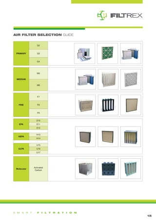 1
AIR FILTER SELECTION GUIDE
15
EPA
E10
E11
E12
HEPA
H13
H14
ULPA
U15
U16
U17
PRIMARY
G2
G3
G4
MEDIUM
M5
M6
Molecular
Activated
Carbon
FINE
F7
F8
F9
 
