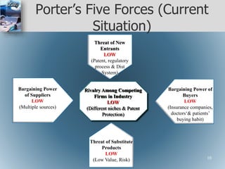 Porter’s Five Forces (Current
Situation)
Threat of Substitute
Products
LOW
(Low Value, Risk)
Threat of New
Entrants
LOW
(Patent, regulatory
process & Dist
System)
Rivalry Among Competing
Firms in Industry
LOW
(Different niches & Patent
Protection)
Bargaining Power of
Buyers
LOW
(Insurance companies,
doctors‘& patients’
buying habit)
Bargaining Power
of Suppliers
LOW
(Multiple sources)
10
 