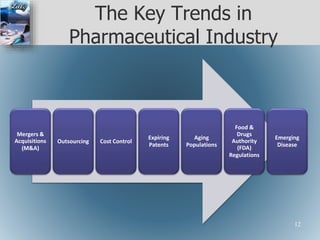 The Key Trends in
Pharmaceutical Industry
Mergers &
Acquisitions
(M&A)
Outsourcing Cost Control
Expiring
Patents
Aging
Populations
Food &
Drugs
Authority
(FDA)
Regulations
Emerging
Disease
12
 