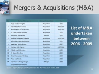 Mergers & Acquisitions (M&A)
No Name of Company Merger/Acquisition Year
1 Bayer and Schering AG Acquisition 2006
2 Merck KG aA and Serono Acquisition 2006/2007
3 Nycomed and Altana Pharma Acquisition 2006/2007
4 UCB and Schwarz Pharma Acquisition 2007
5 Mitsubishi and Tanabe Merger 2007
6 Schering-Plough and Organon Acquisition 2007/2008
7 AstraZeneca and Medlmmune Acquisition 2007
8 Mylan and Merck Serono Acquisition 2007
9 Eisai and MGI Pharma Acquisition 2007/2008
10 Takeda and Millennium Acquisition 2008
11 Eli Lilly and ImClone Acquisition 2008
12 Daiichi-Sankyo and Ranbaxy Acquisition 2008
13 Pfizer and Wyeth Acquisition 2008
14 Merck and Schering-Plough
(currently on negotiation)
Merger 2009
List of M&A
undertaken
between
2006 - 2009
Source : Report: Mergers and Acquisitions in the Pharmaceuticals Sector, 2009
14
 