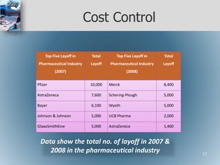 Cost Control
Top Five Layoff in
Pharmaceutical Industry
(2007)
Total
Layoff
Top Five Layoff in
Pharmaceutical Industry
(2008)
Total
Layoff
Pfizer 10,000 Merck 8,400
AstraZeneca 7,600 Schering-Plough 5,000
Bayer 6,100 Wyeth 5,000
Johnson & Johnson 5,000 UCB Pharma 2,000
GlaxoSmithKine 5,000 AstraZeneca 1,400
Data show the total no. of layoff in 2007 &
2008 in the pharmaceutical industry 17
 