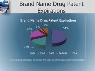 Brand Name Drug Patent
Expirations
51%
17%
22%
3%
7%
Brand Name Drug Patent Expirations
2006 2007 2008 Ex-2009 2009
Source: Expiring Patents Ignite Biotech Boom & Flooded Generic Pipeline Looms as Branded Patents Expire
19
 