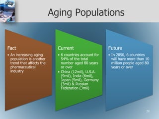 Aging Populations
Fact
• An increasing aging
population is another
trend that affects the
pharmaceutical
industry
Current
• 6 countries account for
54% of the total
number aged 80 years
or over
• China (12mil), U.S.A.
(9mil), India (6mil),
Japan (5mil), Germany
(3mil) & Russian
Federation (3mil)
Future
• In 2050, 6 countries
will have more than 10
million people aged 80
years or over
20
 