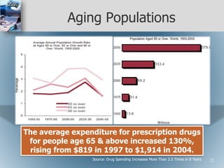Aging Populations
The average expenditure for prescription drugs
for people age 65 & above increased 130%,
rising from $819 in 1997 to $1,914 in 2004.
Source: Drug Spending Increases More Than 2.5 Times in 8 Years 21
 