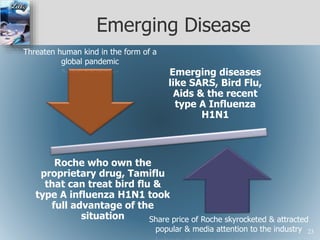 Emerging Disease
Emerging diseases
like SARS, Bird Flu,
Aids & the recent
type A Influenza
H1N1
Roche who own the
proprietary drug, Tamiflu
that can treat bird flu &
type A influenza H1N1 took
full advantage of the
situation
Threaten human kind in the form of a
global pandemic
Share price of Roche skyrocketed & attracted
popular & media attention to the industry 23
 