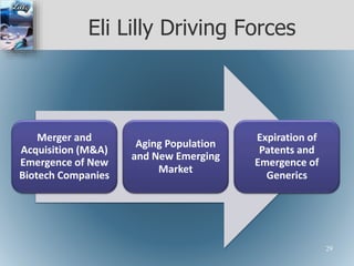 Eli Lilly Driving Forces
Merger and
Acquisition (M&A)
Emergence of New
Biotech Companies
Aging Population
and New Emerging
Market
Expiration of
Patents and
Emergence of
Generics
29
 