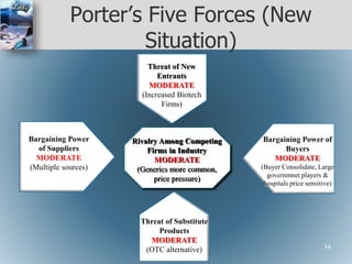 Porter’s Five Forces (New
Situation)
Threat of Substitute
Products
MODERATE
(OTC alternative)
Threat of New
Entrants
MODERATE
(Increased Biotech
Firms)
Rivalry Among Competing
Firms in Industry
MODERATE
(Generics more common,
price pressure)
Bargaining Power of
Buyers
MODERATE
(Buyer Consolidate, Large
governmnet players &
hospitals price sensitive)
Bargaining Power
of Suppliers
MODERATE
(Multiple sources)
34
 