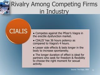Rivalry Among Competing Firms
in Industry
● Competes against the Pfizer’s Viagra in
the erectile dysfunction market.
● CIALIS’ has 36 hours potency as
compared to Viagra’s 4 hours.
● Lesser side effects & lasts longer in the
body to increase spontaneity.
● The longer duration of effect is ideal for
partners who seek for freedom & flexibility
to choose the right moment for sexual
activity.
CIALIS
Source: The Edge, 2005 36
 