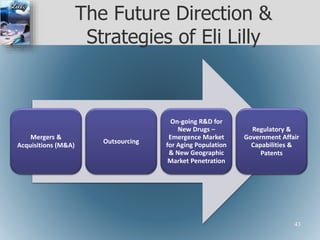 The Future Direction &
Strategies of Eli Lilly
Mergers &
Acquisitions (M&A)
Outsourcing
On-going R&D for
New Drugs –
Emergence Market
for Aging Population
& New Geographic
Market Penetration
Regulatory &
Government Affair
Capabilities &
Patents
43
 