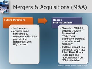 Mergers & Acquisitions (M&A)
Future Directions
• Joint venture
• Acquired small
biotechnology
companies which have
products that
complement with
Lilly’s product
Recent
Pharmaprojects
• November 2008, Lilly
acquired ImClone
System (lacks
marketing &
distribution channels)
as wholly-owned
subsidiary
• ImClone brought four
preclinical, two Phase
I, two Phase II, one
Phase III & one
launched anticancer
MSb to the table
Source : Company Analysis – M&A in 2009 44
 
