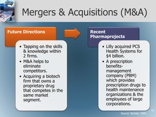 Mergers & Acquisitions (M&A)
Future Directions
• Tapping on the skills
& knowledge within
2 firms.
• M&A helps to
eliminate
competitors.
• Acquiring a biotech
firm that owns a
proprietary drug
that competes in the
same market
segment.
Recent
Pharmaprojects
• Lilly acquired PCS
Health Systems for
$4 billion.
• A prescription
benefits-
management
company (PBM)
which provides
prescription drugs to
health maintenance
organizations & the
employees of large
corporations.
Source: Nichols, 1994
45
 