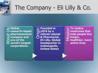 The Company - Eli Lilly & Co.AboutUs
Global,
research-based
pharmaceutical
company and
one of the
world's largest
corporations.
Origin
Founded in
1876 by a
retired colonel
& Pharmacist,
Eli Lilly. Global
headquarter in
Indianapolis,
United States
Mission
To makes
medicines that
help people live
longer,
healthier, more
active lives
6
 