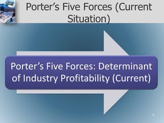 Porter’s Five Forces (Current
Situation)
Porter’s Five Forces: Determinant
of Industry Profitability (Current)
9
 