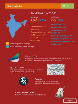StartUp India 2016
Total Start Ups 20,000
Startups % Share
4,300 | 5,700 43% | 57%
E-commerce - 33%
B2B - 24%
Consumer internet - 12%
Mobile apps - 10%
SaaS - 8%
Other – 13%
Engineering - 17%
Construction- 13%
Agri products- 11%
Textile - 8%
Printing & packaging – 8%
Transport & logistics - 6%
Outsourcing & support – 5%
Other – 32%Technology based startups
Non-Technology based startups
800 to 2,000
Average no. of new tech startups have moved from 480 in 2010 to
800 in 2015. Expected to increase to 2,000 in 2020.
4300 to 11,500
Total Tech startups are expected to increase to
11,500 in 2020 from 4,300 in 2015.
Double
The number of PE/VC firms have
doubled in the last 12 months Total
9 On Unicorn Clubs
StartUps Valuation More than US $1 Billion
Page 13
 