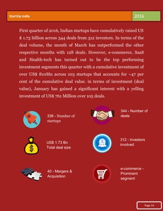 First quarter of 2016, Indian startups have cumulatively raised US
$ 1.73 billion across 344 deals from 312 investors. In terms of the
deal volume, the month of March has outperformed the other
respective months with 128 deals. However, e-commerce, SaaS
and Health-tech has turned out to be the top performing
investment segments this quarter with a cumulative investment of
over US$ 810Mn across 103 startups that accounts for ~47 per
cent of the cumulative deal value. in terms of investment (deal
value), January has gained a significant interest with a yelling
investment of US$ 761 Million over 105 deals.
338 - Number of
startups
US$ 1.73 Bn
Total deal size
40 - Mergers &
Acquisition
344 - Number of
deals
312 - Investors
involved
e-commerce -
Prominent
segment
StartUp India 2016
Page 14
 