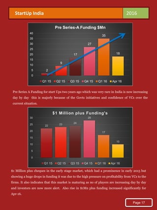 StartUp India 2016
Pre Series A Funding for start Ups two years ago which was very rare in India is now increasing
day by day this is majorly because of the Govts initiatives and confidence of VCs over the
current situation.
$1 Million plus cheques in the early stage market, which had a prominence in early 2015 but
showing a huge drops in funding it was due to the high pressure on profitability from VCs to the
firms. It also indicates that this market is maturing as no of players are increasing day by day
and investors are now more alert. Also rise in $1Mn plus funding increased significantly for
Apr-16.
Page 17
2
9
17
27
35
18
0
5
10
15
20
25
30
35
40
Pre Series-A Funding $Mn
Q1 15 Q2 15 Q3 15 Q4 15 Q1 16 Apr 16
22
23
24
28
17
10
0
5
10
15
20
25
30
$1 Million plus Funding's
Q1 15 Q2 15 Q3 15 Q4 15 Q1 16 Apr 16
 