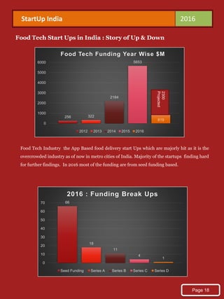 StartUp India 2016
Food Tech Start Ups in India : Story of Up & Down
256 322
2184
5653
819
0
1000
2000
3000
4000
5000
6000
Food Tech Funding Year Wise $M
2012 2013 2014 2015 2016
2300
Projected
66
18
11
4
1
0
10
20
30
40
50
60
70
2016 : Funding Break Ups
Seed Funding Series A Series B Series C Series D
Food Tech Industry the App Based food delivery start Ups which are majorly hit as it is the
overcrowded industry as of now in metro cities of India. Majority of the startups finding hard
for further findings. In 2016 most of the funding are from seed funding based.
Page 18
 
