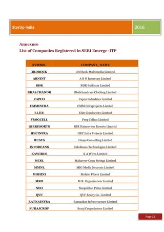 Annexure
List of Companies Registered in SEBI Emerge -ITP
SYMBOL COMPANY_NAME
3RDROCK 3rd Rock Multimedia Limited
ABNINT A B N Intercorp Limited
BDR BDR Buildcon Limited
BHALCHANDR Bhalchandram Clothing Limited
CAPCO Capco Industries Limited
CMMINFRA CMM Infraprojects Limited
ELITE Elite Conductors Limited
FROGCELL Frog Cellsat Limited
GIRRESORTS GIR Natureview Resorts Limited
HECINFRA HEC Infra Projects Limited
HUSYS Husys Consulting Limited
INFOBEANS InfoBeans Technologies Limited
KAWIRES K A Wires Limited
MCSL Mahaveer Cotts Strings Limited
MMNL MIG Media Neurons Limited
MOHINI Mohini Fibers Limited
MRO M.R. Organisation Limited
NEO Neopolitan Pizza Limited
QVC QVC Realty Co. Limited
RATNAINFRA Ratnaakar Infrastructure Limited
SURAJCROP Suraj Cropsciences Limited
StarUp India 2016
Page 21
 