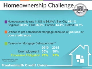 • Homeownership rate in US is 64.4%*: Bay City 69.1%
Saginaw 60.9% Flint 55.5% Pontiac 44.4% Detroit 50.7%
• Difficult to get a traditional mortgage because of job loss or
poor credit score
• Reason for Mortgage Delinquencies**
2010 2015
Unemployment 55% 38%
Excessive Obligation 21% 21%
*United States Census 2014
** Freddie Mac Blog 2015
 