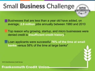 • Businesses that are less than a year old have added, on
average, 2.9 million jobs annually between 1980 and 2010
• Top reason why growing, startup, and micro businesses were
denied credit is insufficient credit history*
• Loan applicants were successful 76% of the time at small
banks versus 58% of the time at large banks*
*2015 Small Business Credit Survey
 