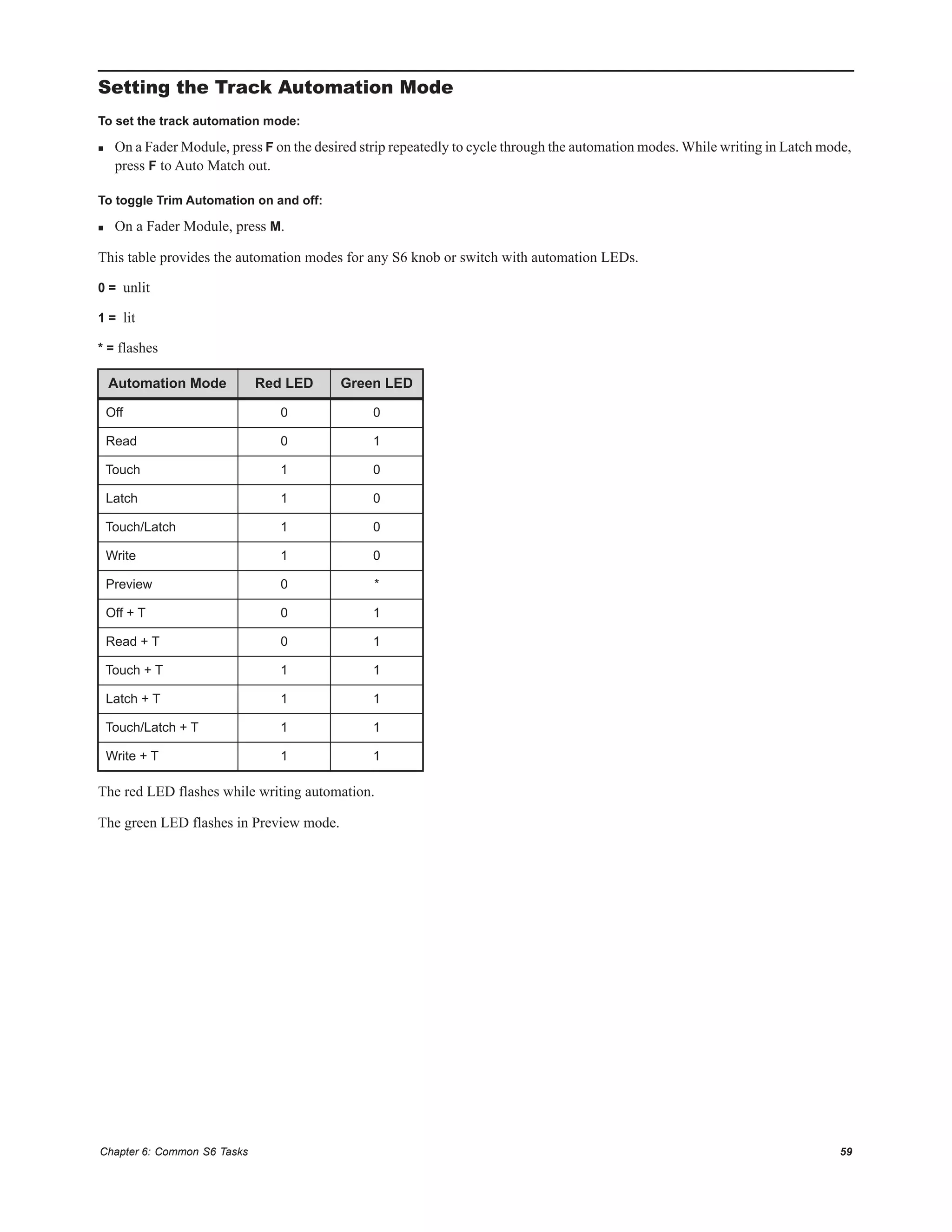 Chapter 6: Common S6 Tasks 59
Setting the Track Automation Mode
To set the track automation mode:
 On a Fader Module, press F on the desired strip repeatedly to cycle through the automation modes. While writing in Latch mode,
press F to Auto Match out.
To toggle Trim Automation on and off:
 On a Fader Module, press M.
This table provides the automation modes for any S6 knob or switch with automation LEDs.
0 = unlit
1 = lit
* = flashes
The red LED flashes while writing automation.
The green LED flashes in Preview mode.
Automation Mode Red LED Green LED
Off 0 0
Read 0 1
Touch 1 0
Latch 1 0
Touch/Latch 1 0
Write 1 0
Preview 0 *
Off + T 0 1
Read + T 0 1
Touch + T 1 1
Latch + T 1 1
Touch/Latch + T 1 1
Write + T 1 1
 