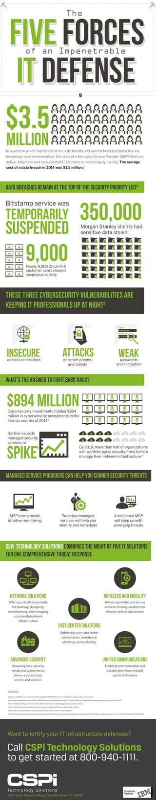 of an Impenetrable
The
FIVE FORCES
MILLION
DATA BREACHES REMAIN AT THE TOP OF THE SECURITY PRIORITY LIST2
THESE THREE CYBERSECURITY VULNERABILITIES ARE
KEEPING IT PROFESSIONALS UP AT NIGHT3
WHAT'S THE ANSWER TO FIGHT BACK HACK?
MANAGED SERVICE PROVIDERS CAN HELP YOU CORNER SECURITY THREATS
CSPi TECHNOLOGY SOLUTIONS COMBINES THE MIGHT OF FIVE IT SOLUTIONS
FOR ONE COMPREHENSIVE THREAT RESPONSE
insecure weakattacks
$894 million
SPIKE
5
network solutions wireless and mobility
advanced security
data center solutions
unified communications
In a world in which sophisticated security threats and well-orchestrated breaches are
becoming more commonplace, the value of a Managed Service Provider (MSP) that can
deliver adaptable and consolidated IT solutions is increasing by the day. The average
cost of a data breach in 2014 was $3.5 million.1
wireless connections passwords
and encryption
on smart phones
and tablets
Cybersecurity investments totaled $894
million in cybersecurity investments in the
ﬁrst six months of 20144
SOURCES:
MSPs can provide
intuitive monitoring
Oﬀering critical components
for planning, designing,
implementing, and managing
a successful network
infrastructure
Delivering reliable and secure
wireless mobility solutions for
mission-critical data access
Assessing your security
needs and objectives to
deliver a customized,
end-to-end solution
Optimizing your data center
performance, operational
eﬃciency, and scalability
Enabling communication and
collaboration from virtually
any kind of device
Proactive managed
services will help you
identify and remediate
A dedicated MSP
will keep up with
emerging threats
By 2018, more than half of organizations
will use third-party security ﬁrms to help
manage their network infrastructure 6
Gartner expects
managed security
services to
Morgan Stanley clients had
sensitive data stolen
1
http://www-935.ibm.com/services/multimedia/SEL03027USEN_Poneman_2014_Cost_of_Data_Breach_Study.pdf
2
http://www.networkworld.com/article/2864856/microsoft-subnet/beginning-2015-with-a-bang-of-3-breaches-bitstamp-morgan-stanley-chick-ﬁl-a.html
3
http://www.bloomberg.com/news/videos/2014-11-14/what-are-2015s-biggest-cyber-security-threats
4
http://techcrunch.com/2014/12/28/cyber-security-hindsight-2020-and-a-look-ahead-at-2015
5
http://news.verizonenterprise.com/2014/09/security-cloud-mobility-services-gartner
6
http://www.darkreading.com/gartner-says-worldwide-information-security-spending-will-grow-almost-8-percent-in-2014-as-organizations-become-more-threat-aware/d/d-id/1306586
IT DefenseIT DefenseIT Defense
$3.5
Want to fortify your IT infrastructure defenses?
1500 South Powerline Road, Deerﬁeld Beach, FL 33442
Call CSPi TechnologySolutions
to get started at 800-940-1111.
 