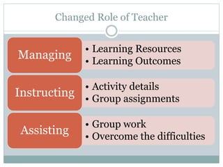 Changed Role of Teacher
• Learning Resources
• Learning Outcomes
Managing
• Activity details
• Group assignments
Instructing
• Group work
• Overcome the difficulties
Assisting
 