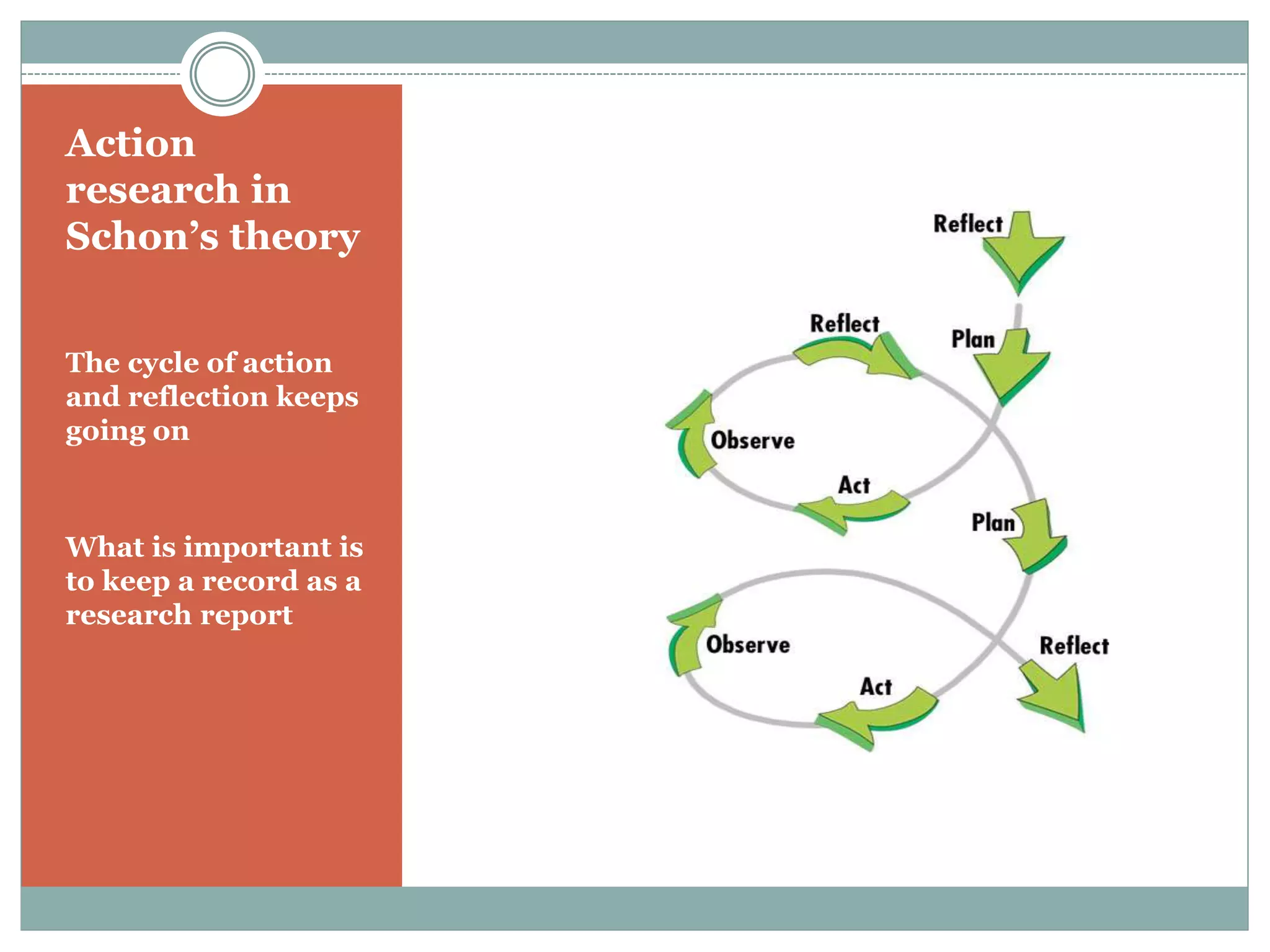 Action
research in
Schon’s theory
The cycle of action
and reflection keeps
going on
What is important is
to keep a record as a
research report
 