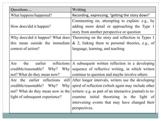 Questions… Writing
What happens/happened? Recording, expressing, “getting the story down”
How does/did it happen?
Commenting on, attempting to explain: e.g., by
adding more detail or approaching the Type 1
story from another perspective or question
Why does/did it happen? What does
this mean outside the immediate
context of action?
Theorizing on the story and reflection in Types 1
& 2, linking them to personal theories, e.g., of
language, learning, and teaching
Are the earlier reflections
credible/reasonable? Why? Why
not? What do they mean now?
A subsequent written reflection in a developing
sequence of reflective writing, in which writers
continue to question and maybe involve others
Are the earlier reflections still
credible/reasonable? Why? Why
not? What do they mean now in the
light of subsequent experience?
After longer intervals, writers use the developing
spiral of reflection (which again may include other
writers: e.g. as part of an interactive journal) to re-
examine initial theorizing in the light of
intervening events that may have changed their
perspectives.
 