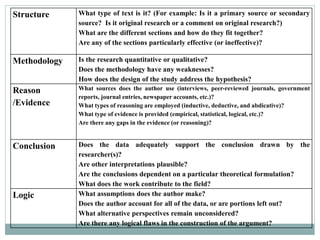 Structure What type of text is it? (For example: Is it a primary source or secondary
source? Is it original research or a comment on original research?)
What are the different sections and how do they fit together?
Are any of the sections particularly effective (or ineffective)?
Methodology Is the research quantitative or qualitative?
Does the methodology have any weaknesses?
How does the design of the study address the hypothesis?
Reason
/Evidence
What sources does the author use (interviews, peer-reviewed journals, government
reports, journal entries, newspaper accounts, etc.)?
What types of reasoning are employed (inductive, deductive, and abdicative)?
What type of evidence is provided (empirical, statistical, logical, etc.)?
Are there any gaps in the evidence (or reasoning)?
Conclusion Does the data adequately support the conclusion drawn by the
researcher(s)?
Are other interpretations plausible?
Are the conclusions dependent on a particular theoretical formulation?
What does the work contribute to the field?
Logic What assumptions does the author make?
Does the author account for all of the data, or are portions left out?
What alternative perspectives remain unconsidered?
Are there any logical flaws in the construction of the argument?
 