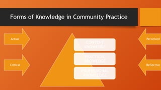 Forms of Knowledge in Community Practice
CONTENT
KNOWEDGE
PRACTICAL
KNOWEDGE
PROFESSIONAL
KNOWLEDGE
Actual Perceived
Critical Reflective
 