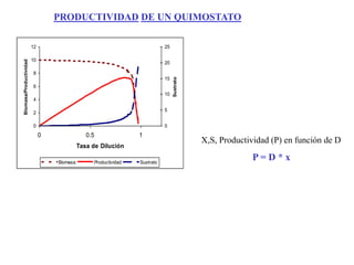 0
2
4
6
8
10
12
0 0.5 1
Tasa de Dilución
Biomasa/Productividad
0
5
10
15
20
25
Sustrato
Biomasa Productividad Sustrato
X,S, Productividad (P) en función de D
P = D * x
PRODUCTIVIDAD DE UN QUIMOSTATO
 