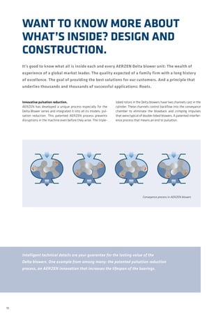 10
It’s good to know what all is inside each and every AERZEN Delta blower unit: The wealth of
experience of a global market leader. The quality expected of a family firm with a long history
of excellence. The goal of providing the best solutions for our customers. And a principle that
underlies thousands and thousands of successful applications: Roots.
Want to know more about
what’s inside? Design and
construction.
Conveyance process in AERZEN blowers
Innovative pulsation reduction.
AERZEN has developed a unique process especially for the
Delta Blower series and integrated it into all its models: pul-
sation reduction. This patented AERZEN process prevents
disruptions in the machine even before they arise. The triple-
lobed rotors in the Delta blowers have two channels cast in the
cylinder. These channels control backflow into the conveyance
chamber to eliminate the blowback and crimping impulses
that were typical of double-lobed blowers. A patented interfer-
ence process that means an end to pulsation.
Intelligent technical details are your guarantee for the lasting value of the
Delta blowers. One example from among many: the patented pulsation reduction
process, an AERZEN innovation that increases the lifespan of the bearings.
 