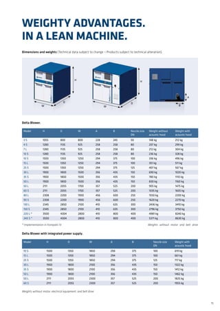15
Weighty advantages.
in A lean machine.
Dimensions and weights (Technical data subject to change – Products subject to technical alteration).
Delta Blower with integrated power supply.
Delta Blower.
Model H D W A B Nozzle size
DN
Weight without
acoustic hood
Weight with
acoustic hood
3 S 1055 800 800 228 245 50 148 kg 212 kg
4 S 1280 1135 925 258 258 80 207 kg 299 kg
7 L 1280 1135 925 258 258 80 212 kg 304 kg
10 S 1280 1135 925 258 258 80 236 kg 328 kg
10 S 1500 1350 1250 294 375 100 336 kg 496 kg
15 L 1500 1350 1250 294 375 100 351 kg 511 kg
25 S 1500 1350 1250 294 375 125 407 kg 567 kg
30 L 1900 1800 1500 356 435 150 690 kg 1020 kg
35 S 1900 1800 1500 356 435 150 780 kg 1110 kg
50 L 1900 1800 1500 356 435 150 830 kg 1160 kg
50 L 2111 2055 1700 357 525 200 905 kg 1475 kg
60 S 2111 2055 1700 357 525 200 1035 kg 1605 kg
80 L 2308 2200 1900 456 600 250 1550 kg 2200 kg
90 S 2308 2200 1900 456 600 250 1620 kg 2270 kg
130 L 2345 2850 2100 410 635 300 2436 kg 3410 kg
150 S 2345 2850 2100 410 635 300 2796 kg 3750 kg
220 L * 3500 4304 2800 410 800 400 4981 kg 8240 kg
240 S * 3500 4304 2800 410 800 400 5371 kg 8630 kg
Model H D W A B Nozzle size
DN
Weight with
acoustic hood
10 S 1500 1350 1850 294 375 100 619 kg
15 L 1500 1350 1850 294 375 100 661 kg
25 S 1500 1350 1850 294 375 125 717 kg
30 L 1900 1800 2100 356 435 150 1322 kg
35 S 1900 1800 2100 356 435 150 1412 kg
50 L 1900 1800 2100 356 435 150 1462 kg
50 L 2111 2055 2300 357 525 200 1825 kg
60 S 2111 2055 2300 357 525 200 1955 kg
Weights without motor, electrical equipment, and belt drive
* Implementation in Kompakt IV						 Weights without motor and belt drive
W
DD
HH
W B
A
 